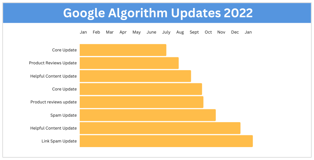 actualizaciones del algoritmo de Google